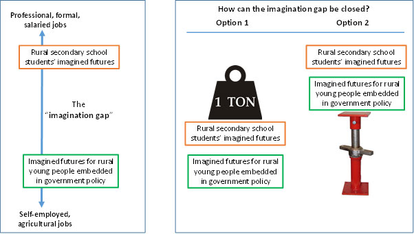 Closing the gap: Youth employment and imagined futures in rural Africa