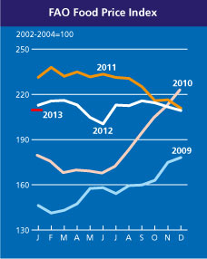 FAO Food price index, 7 Feb