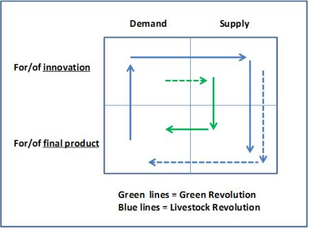 Supply or demand: what ‘drives’ modern agricultural revolutions?