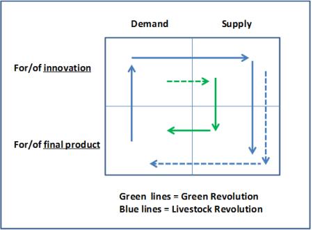 Agricultural Revolution Chart