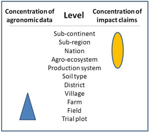 Contested agronomy: low-level evidence, high-level claims