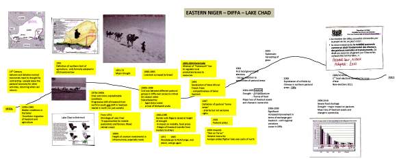 Timelines – Future of Pastoralism