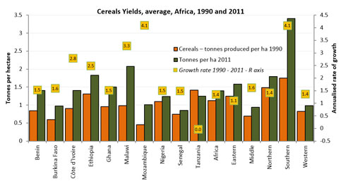 Graph - cereal yields, average, Africa, 1990 and 2011