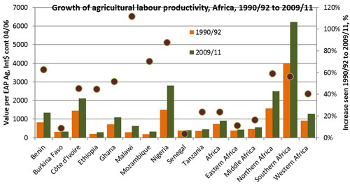 Graph - growth of agricultural labour productivity, Africa, 1990/92 to 2009/11