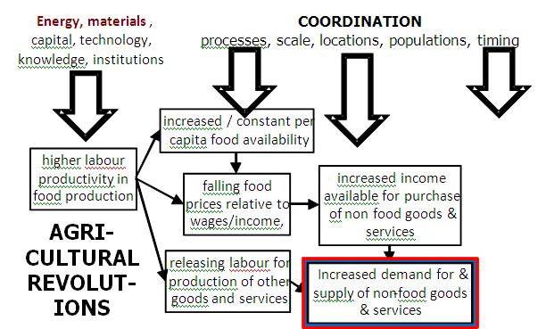 Is Agriculture the Key to Development?