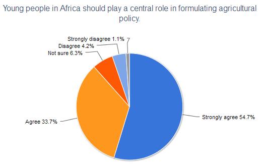 Results of poll #1: young people and policy