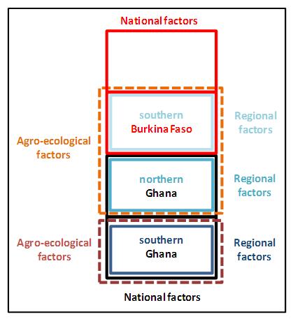 Framework for the analysis of differential agricultural  performance along the Ghana – Burkina Faso transect. 