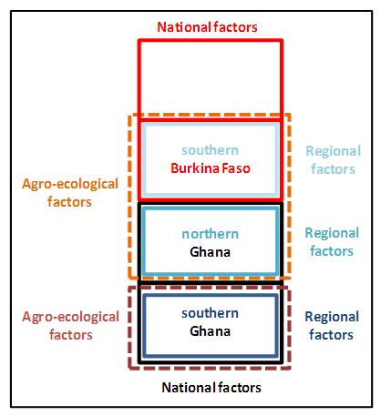 West Africa Transect Study