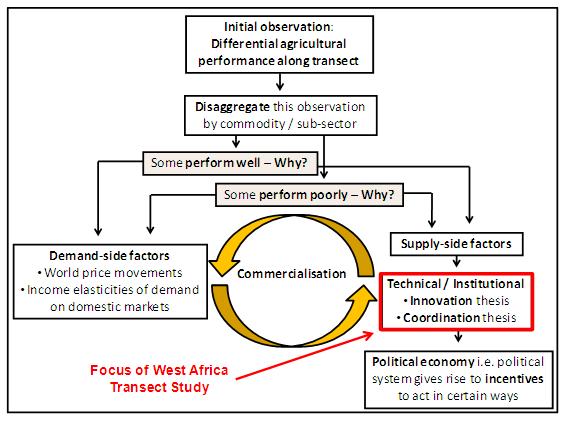 Logic of the FAC West Africa transect study.